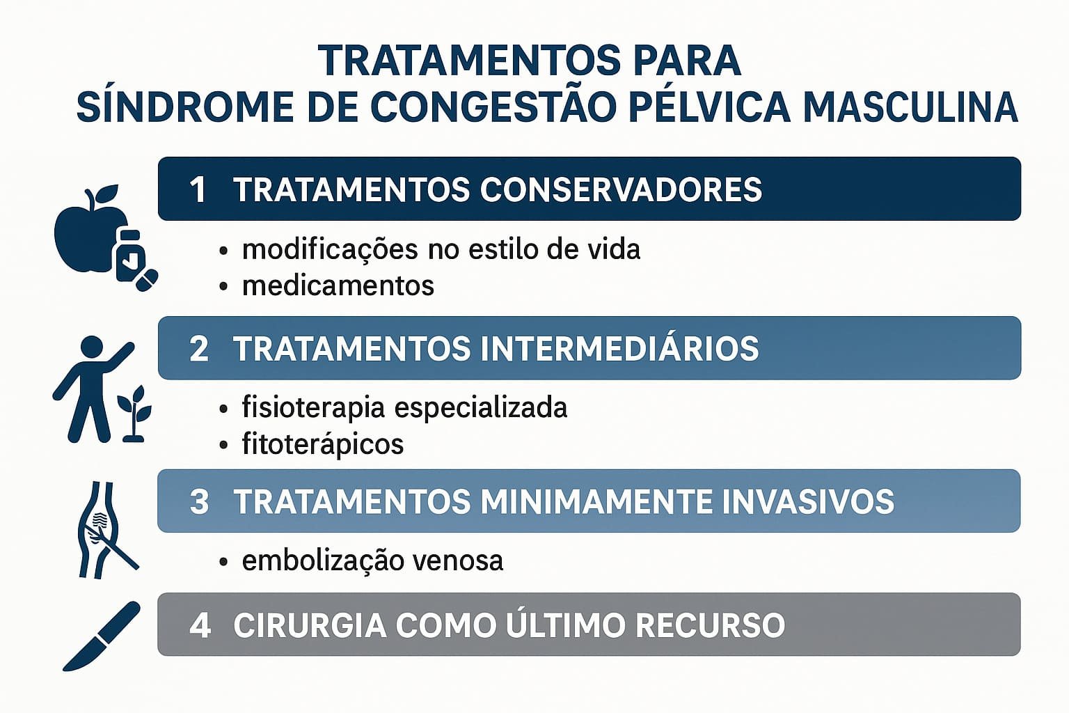 Infográfico mostrando os diferentes tratamentos para Síndrome de Congestão Pélvica Masculina
